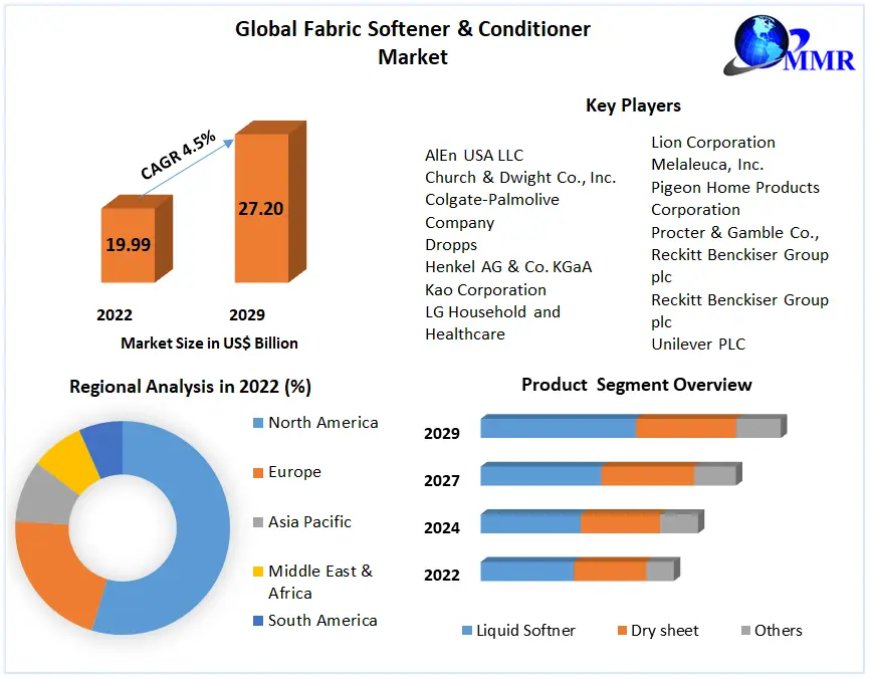 Global Fabric Softener & Conditioner Market Size, Share, Growth, Trends, Applications, and Industry Strategies forecast 2029