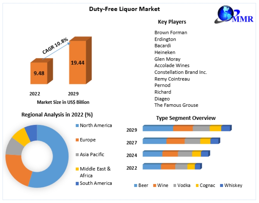 Duty-Free liquor Market Size, Share, 2023 Global Key Leaders Analysis, Growth, Demands, Emerging Technology by Regional Forecast to 2029