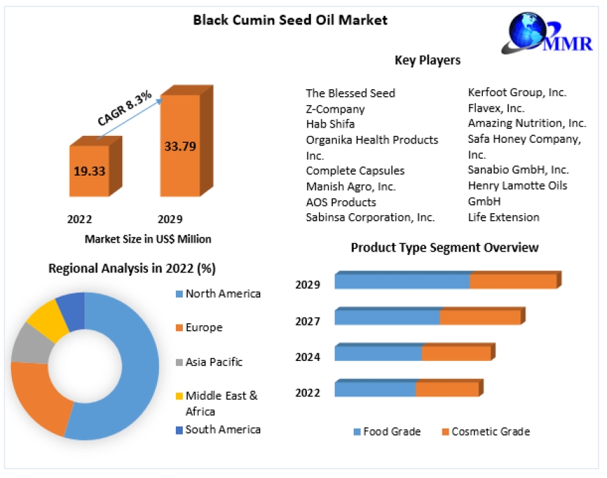 Black Cumin Seed Oil Market Size, Share, Global Growth, Trends, Demands, Key Players, Emerging Technologies and Potential of Industry till 2029
