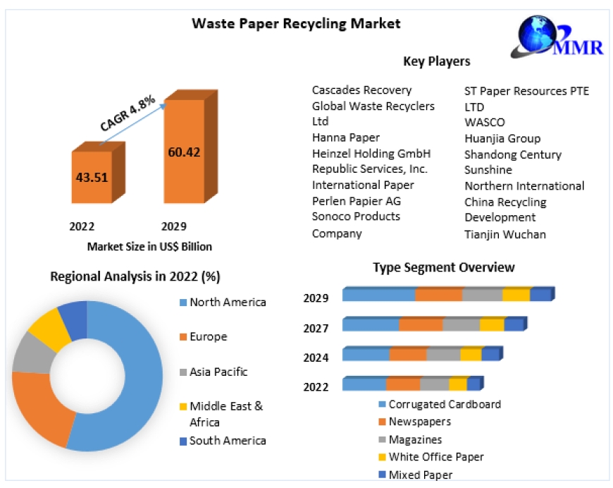 Waste Paper Recycling Market Size, Share, Global Industry Analysis, Growth, Trends, Drivers, Opportunity and Forecast 2029