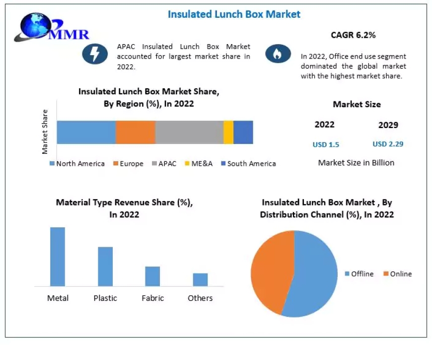 Insulated Lunch Box Market Forecasting a 6.2% CAGR Growth from 2023 to 2029