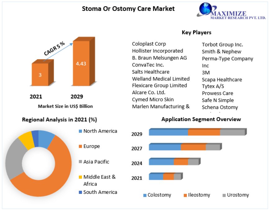 Stoma or Ostomy Care Market : Size, Share, and Opportunities (2023-2029)