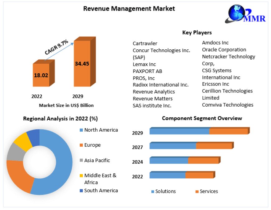 Revenue Management Market Integrated Narratives: Unraveling Size, Share, Trends, and Strategic Opportunities | 2023-2029