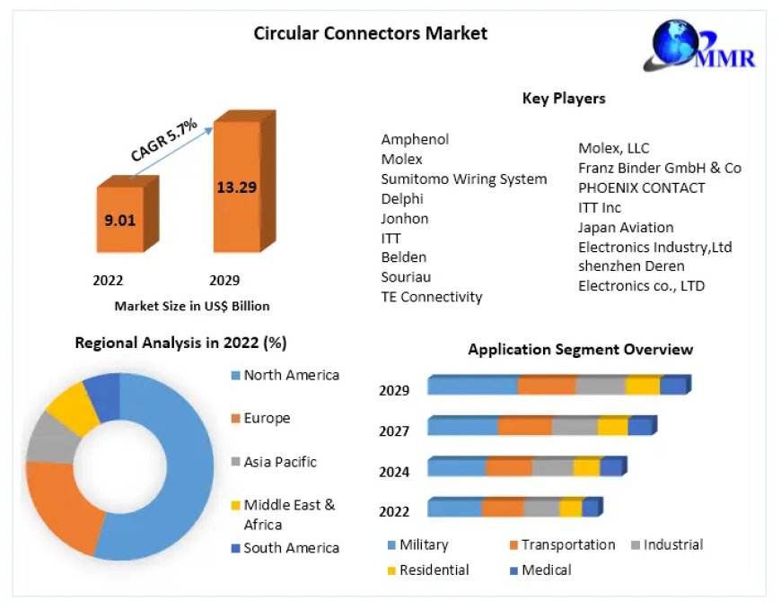 Global Circular Connectors Market Industry Outlook, Size, Growth Factors and Forecast  2029