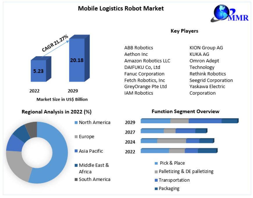 Mobile Logistics Robot Market Global Outlook and Forecast 2023-2029