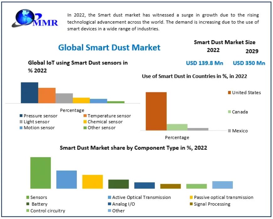 Smart Dust Market Size, Share, Growth, Trends, Applications, and Industry Strategies 2029