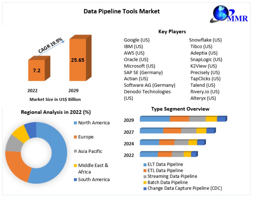 Data Pipe29ne Tools Market COVID-19 Impact Analysis, Demand and Industry Forecast Report 2027