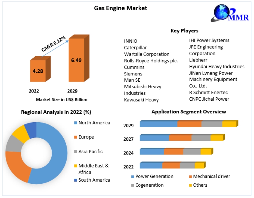 Gas Engine Market Data Dimensions: Size, Share, Revenue, and Worth Statistics Overview | 2023-2029