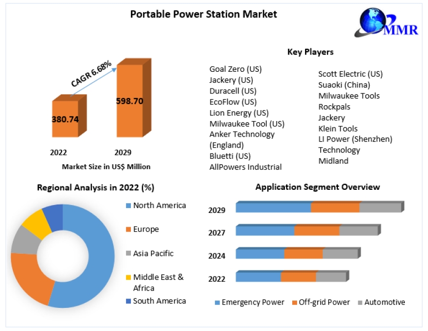 Portable Power Station Market Metrics Magic: Segmentation, Outlook, and Overview Trends | 2023-2029