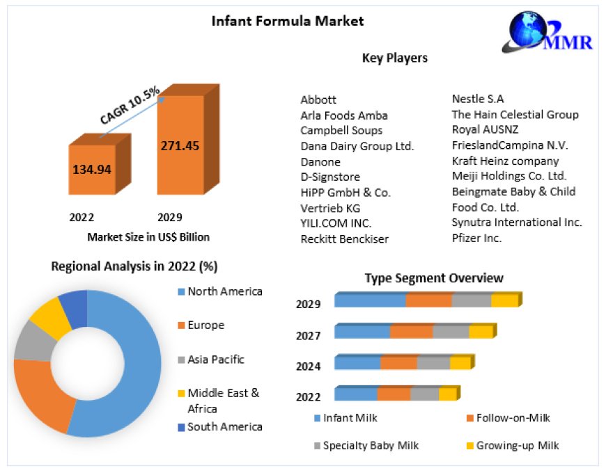 Infant Formula Market Industry Outlook, Size, Growth Factors and Forecast  2029