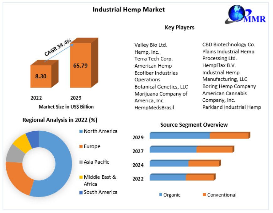 Industrial Hemp Market Global Outlook and Forecast 2023-2029