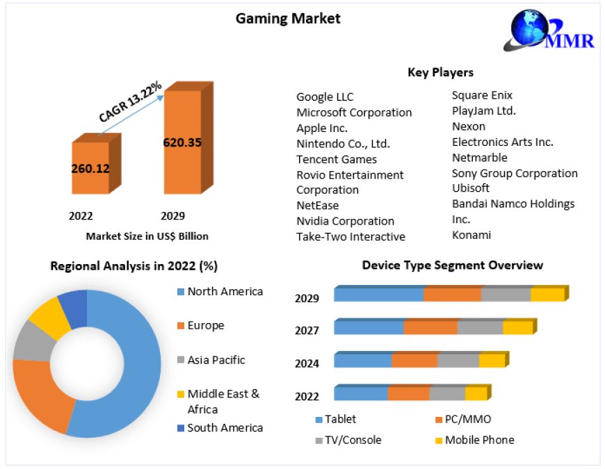 Global Gaming Market Insights on Scope and Growing Demands