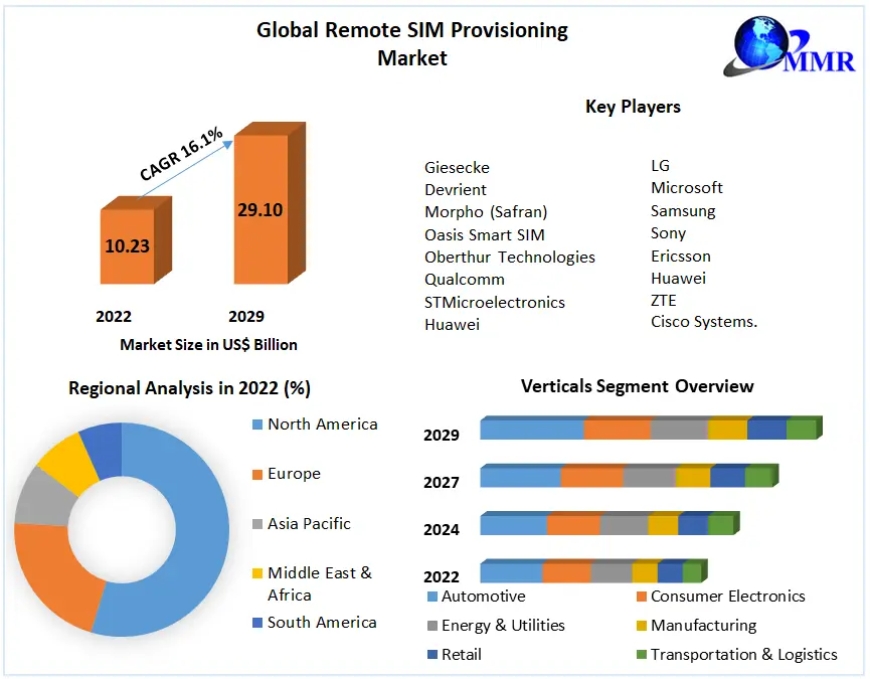 Remote SIM Provisioning Market Quantum Leap Chronicles: Exploring Market Dynamics, Size, and Growth Patterns | 2023-2029