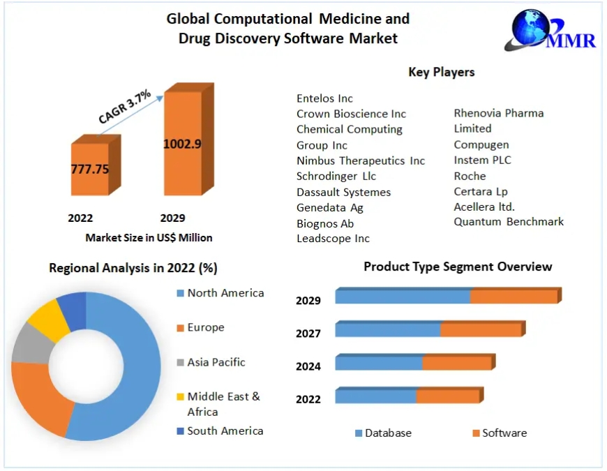 Computational Medicine and Drug Discovery Software Market A New Dawn: Market Size, Share, and Growth Trajectories Revealed | 2023-2029
