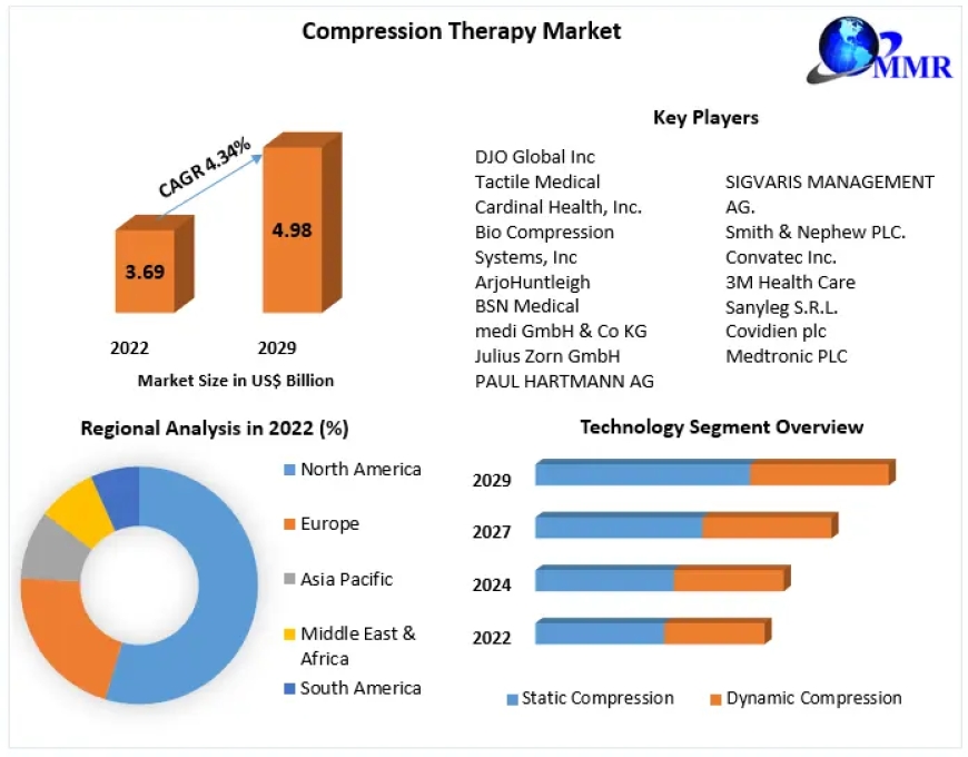 Compression Therapy Market Analysis: Evaluating Opportunities and Revenue Forecast (2023-2029)