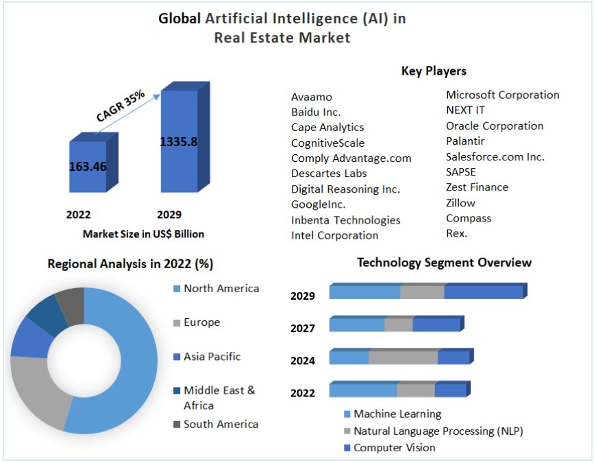 Artificial Intelligence (AI) in Real Estate Market Shaping the Next Decade: Market Trends, Size, and Growth Insights Unleashed | 2023-2029