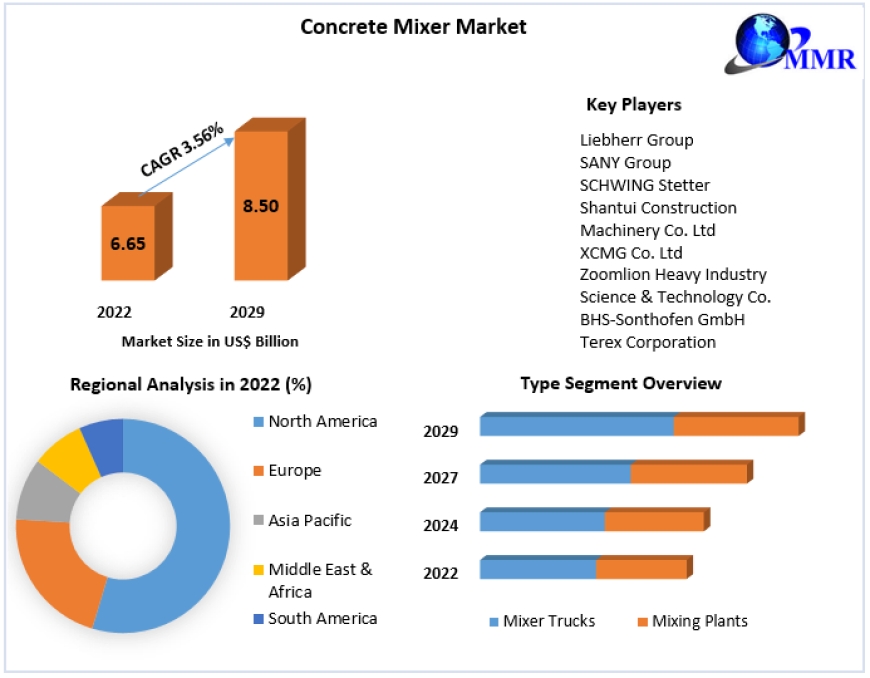 Concrete Mixer Market Statistical Spectrum: Exploring Segmentation, Outlook, and Market Trends | 2023-2029