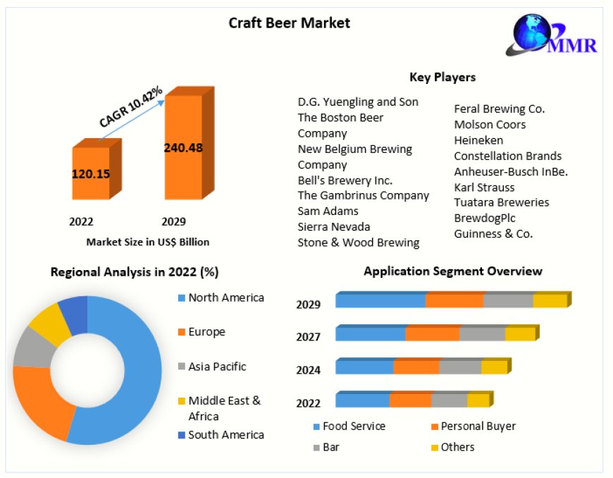 Craft Beer Market Global Trends, Market Share, Industry Size, Growth, Sales, Opportunities, and Market Forecast 2029