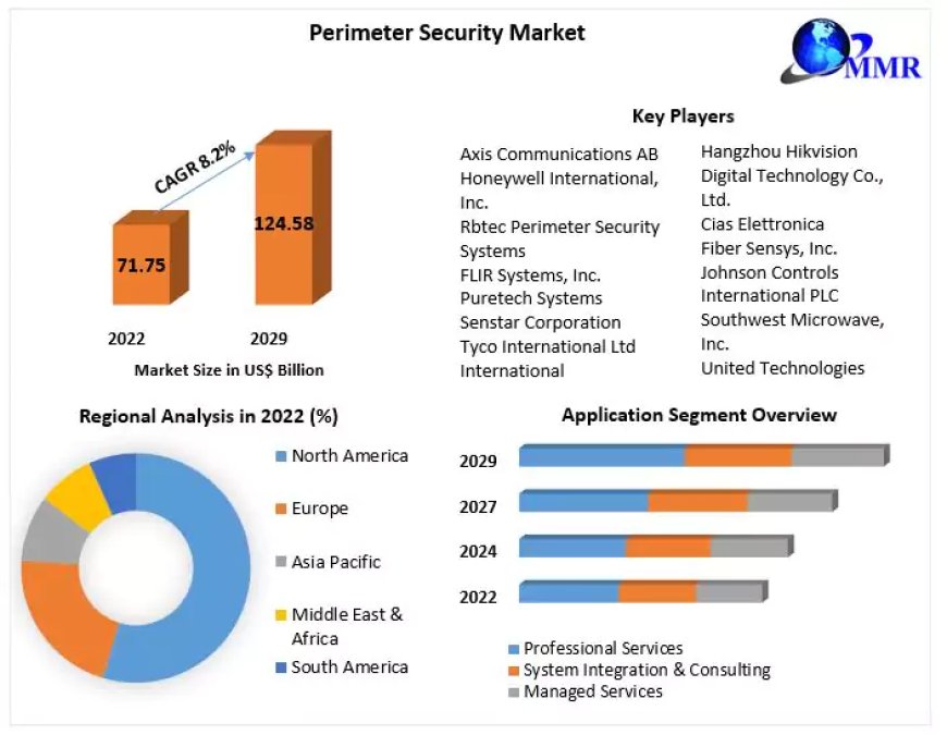 Global Perimeter Security Market estimates & forecast by application, size, production, industry share, consumption, trends and forecast 2029