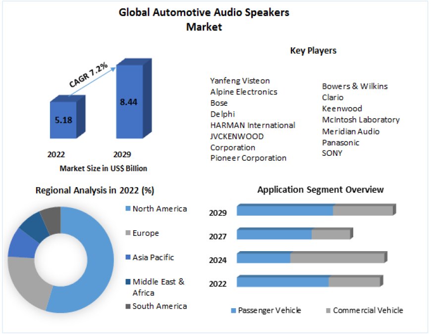 Global Automotive Audio Speakers Market Future Scope, Industry Insight, Key Takeaways, Revenue Analysis and Forecast to 2030