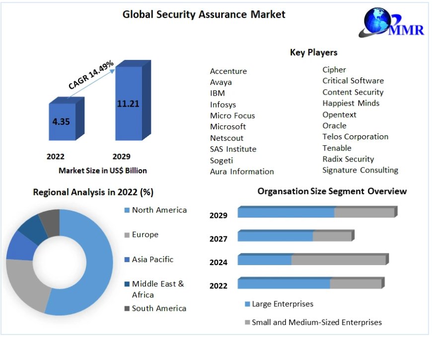 Global Security Assurance Market Development Trends, Competitive Landscape and Key Regions 2029