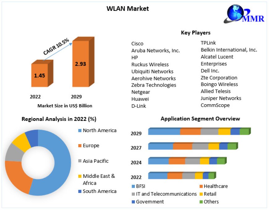 WLAN Market Insights on Scope and Growing Demands 2029