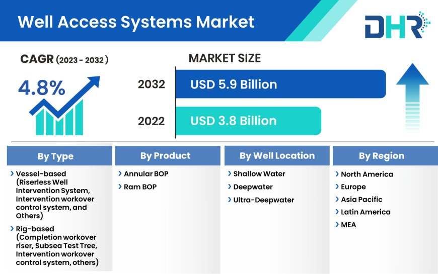 Well Access Systems Market Growing a Remarkable CAGR of 4.8% by 2032, Key Drivers, Size, & Share