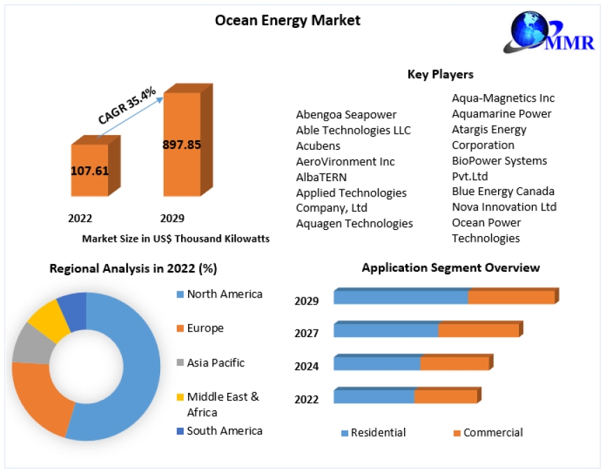 Ocean Energy Market Worth the Numbers: Size, Share, Revenue, and Statistics Overview | 2023-2029