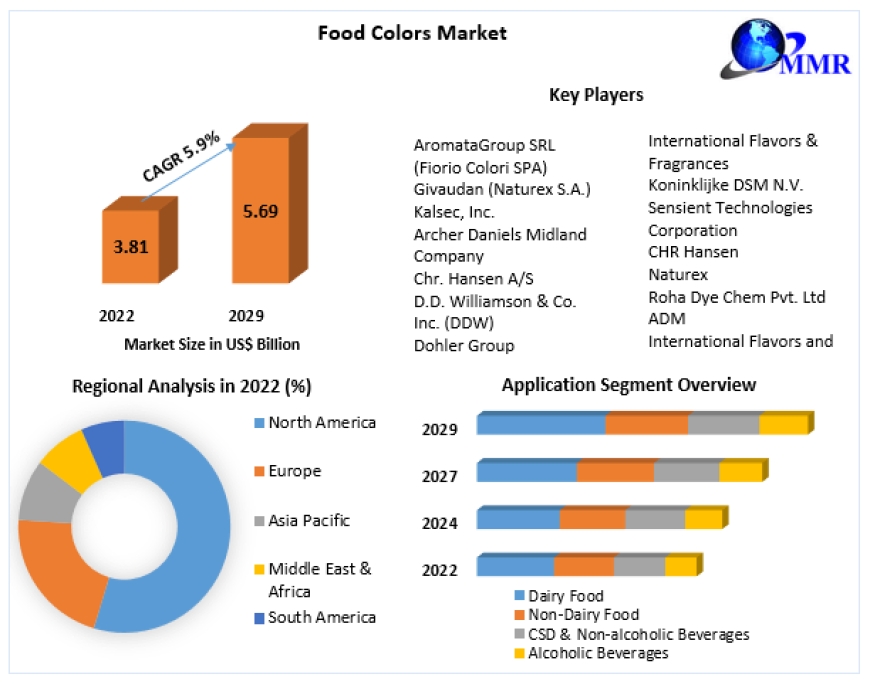 Food Colors Market Research: Revenue, Trends, and Future Scope 2023-2029