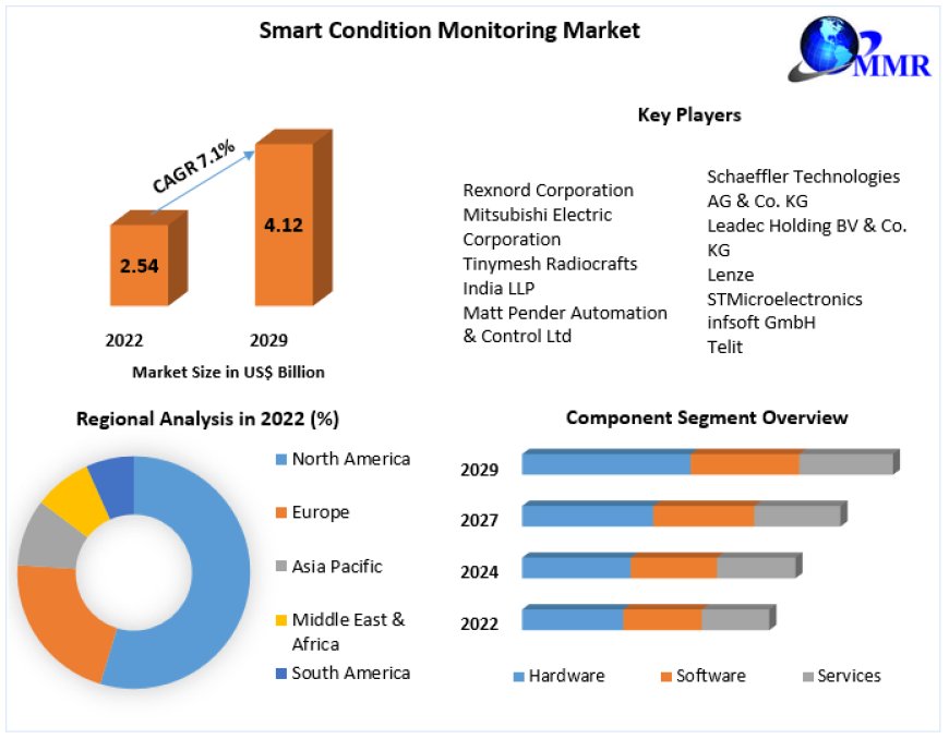 Global Smart Condition Monitoring Market Share, Growth, Trends, Applications, and Industry Strategies forecast 2029