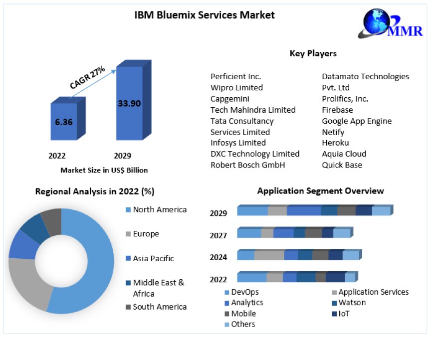 IBM Bluemix Services Market Impact Analysis, Demands and Industry Forecast Report 2029