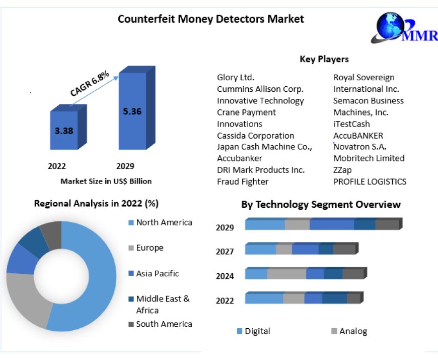 Global Counterfeit Money Detectors Market Trends, Size, Share, Growth  and Emerging Technologies forecast 2029