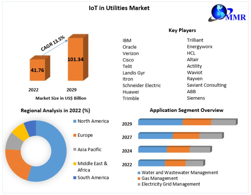 Global IoT in Utilities Market Key Finding, Market Impact, Latest Trends Analysis, Progression Status, Revenue and Forecast to 2029