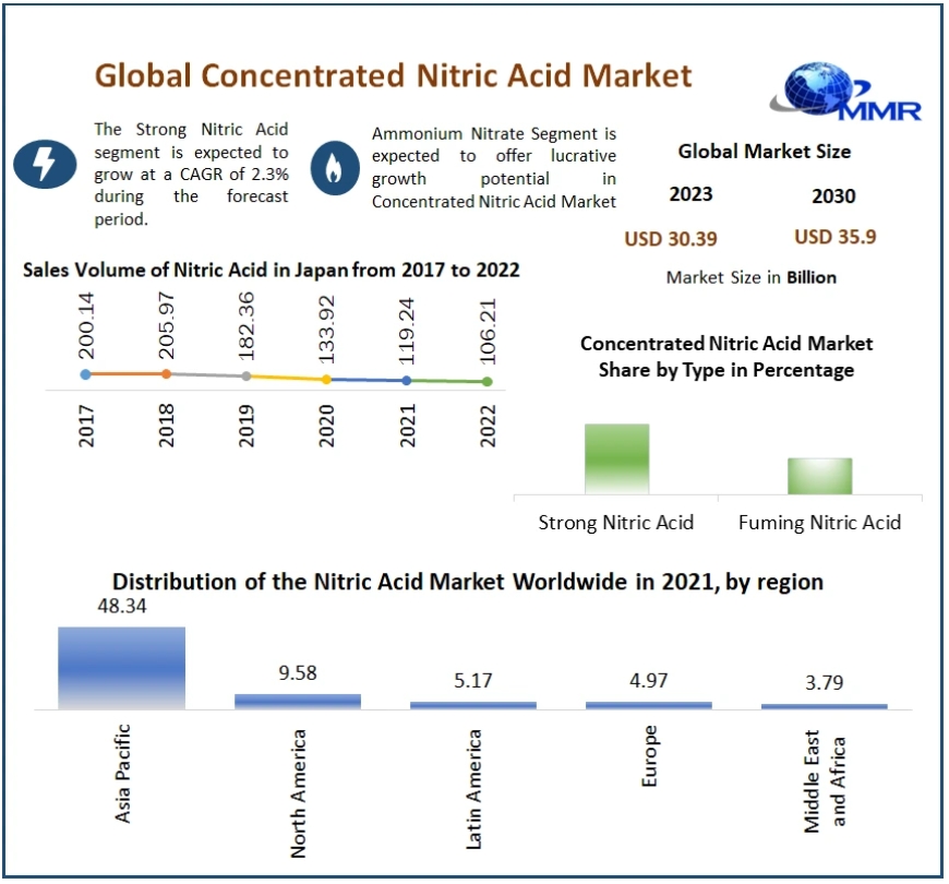 Concentrated Nitric Acid Market Reshaping Strategies: Adapting to Market Challenges in the Next Decade | 2024-2030