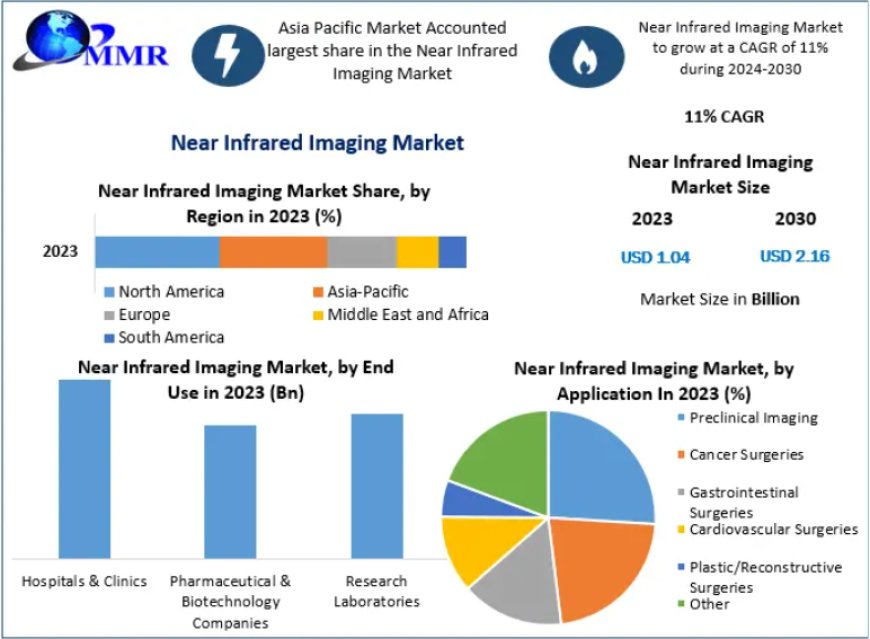 Near Infrared Imaging Market Forecast: 11% CAGR Growth Anticipated