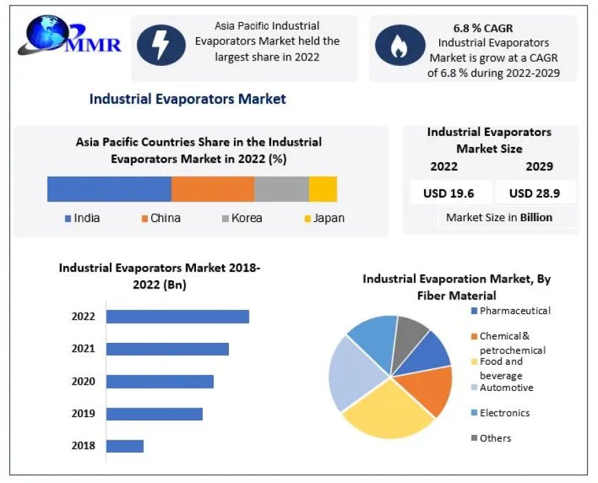 Industrial Evaporators Market Insights on Scope and Growing Demands 2029