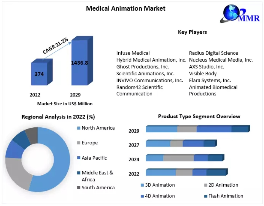 Medical Animation Market Projections: Size, Share, and Growth Forecast (2023-2029)