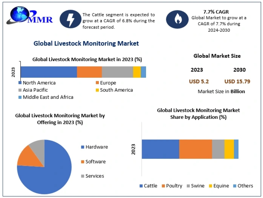 Watchful Eyes: Tracking Trends in the Global Livestock Monitoring Market