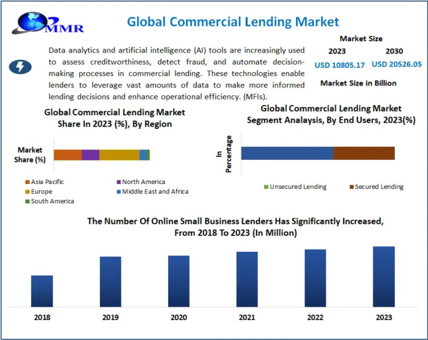 Commercial Lending Market Projected 9.6% CAGR Growth from 2024 to 2030