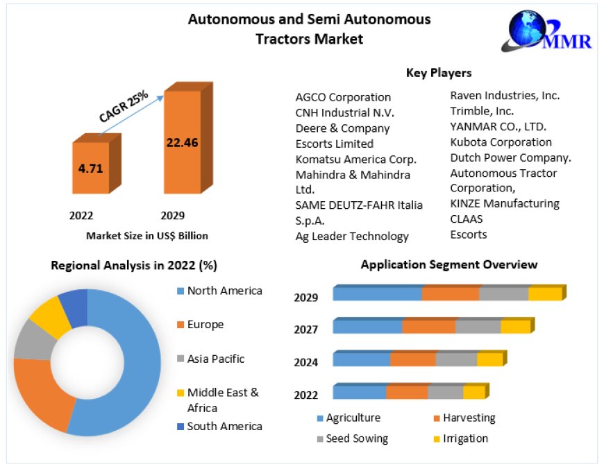 Global Autonomous and Semi Autonomous Tractors Market Growth, Overview with Detailed Analysis 2023-2029