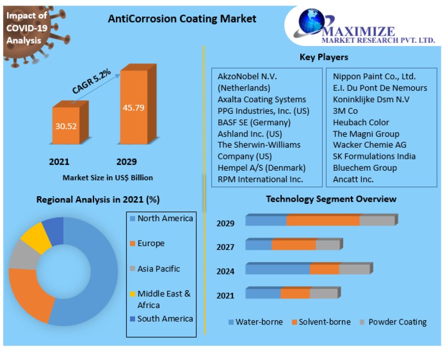 Anti Corrosion Coating Market Industry Outlook, Size, Growth Factors, and Forecast To 2029