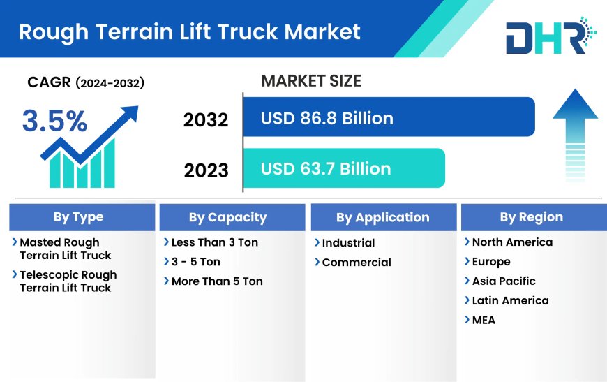 Rough Terrain Lift Truck Market Growing a Remarkable CAGR of 3.5% by 2032, Key Drivers, Size, & Share