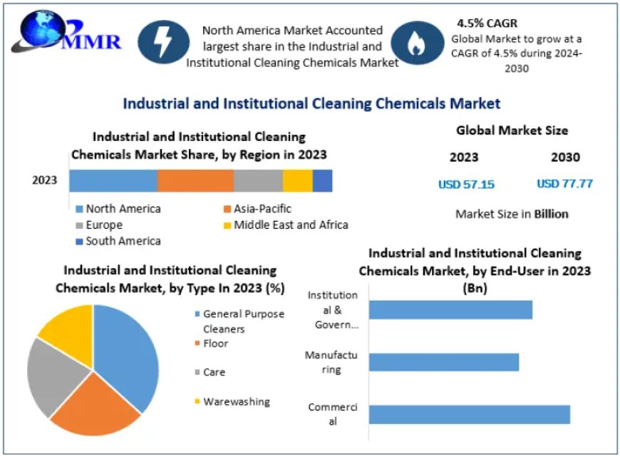 Industrial and Institutional Cleaning Chemicals Market Anticipated Revenue Surge at 4.5% from 2024 to 2030