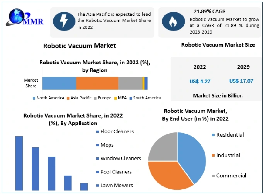 Robotic Vacuum Cleaner Market  Insights, Size, Trends, Industry Share, Growth Rate, Top Players, Business Opportunities, Demand, Forecast