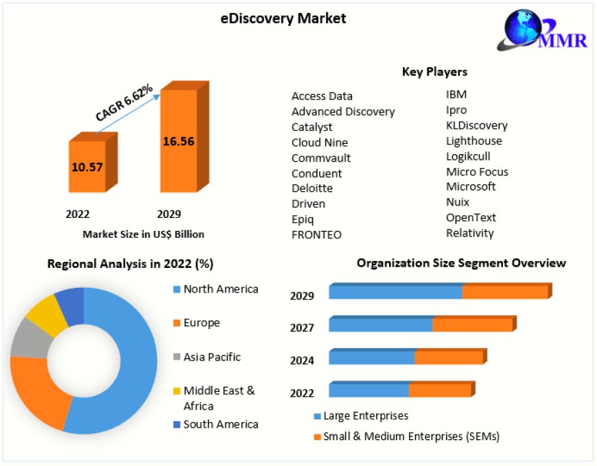 eDiscovery Market Potential Effect on Upcoming Future Growth, Competitive Analysis and Forecast 2029