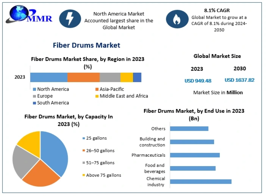 Fiber Drums Market Sailing Through Uncertainty: A Guide to Navigating Choppy Market Waters | 2024-2030
