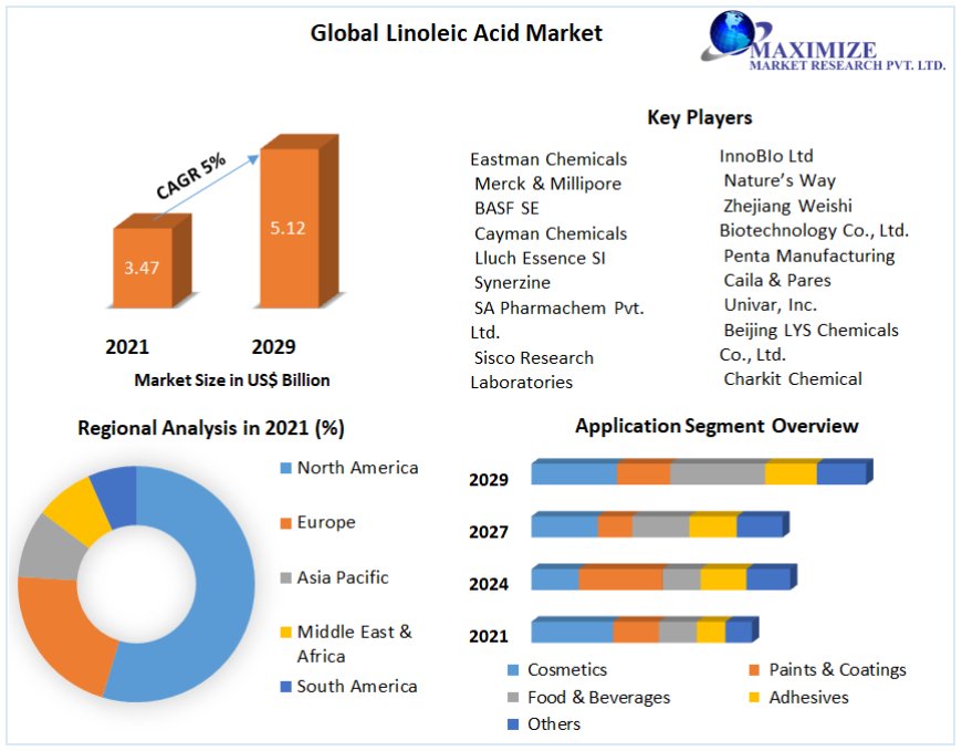 Linoleic Acid Market Emerging Trend, Advancement, Growth and Business Opportunities 2022-2029
