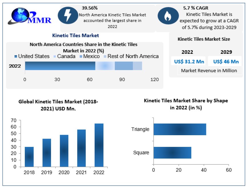 Kinetic Tiles Market Growth, Trends, Revenue, Size, Future Plans and Forecast 2029