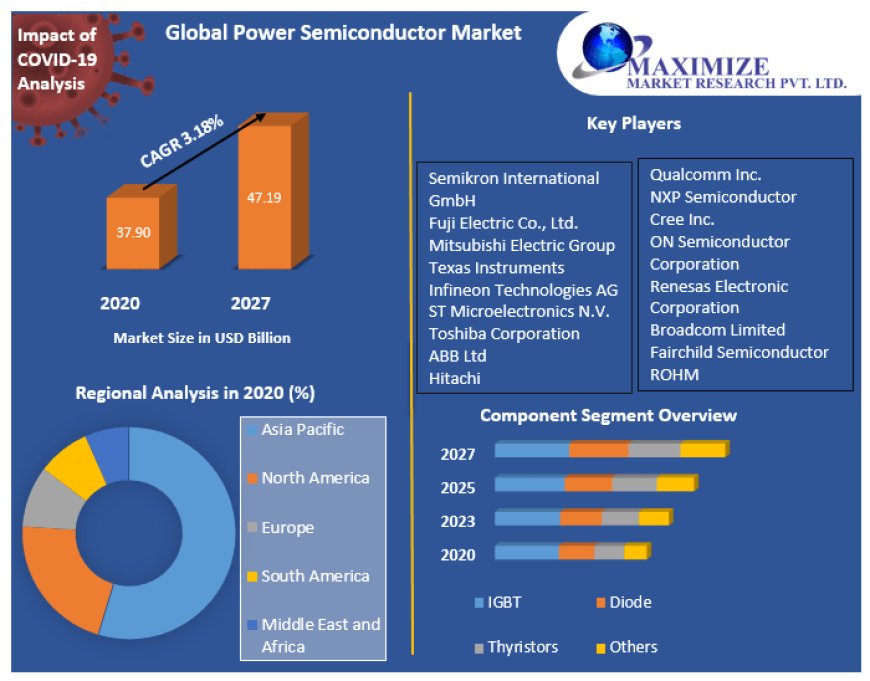 Global Power Semiconductor Market Trends, Size, Share, Growth Opportunities, and Emerging Technologies forecast 2027