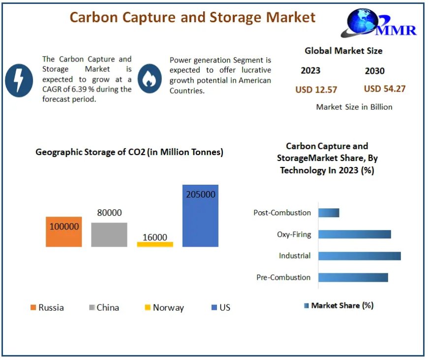 Carbon Capture And Storage Ccs Market Insights on Scope and Growing Demands forecast 2030